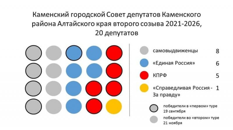 Единороссы взяли большинство мест на повторных выборах в горсовет Камня-на-Оби