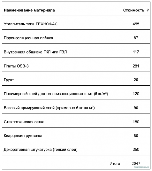 Во сколько обойдётся отделка каркасного дома: варианты фасадов