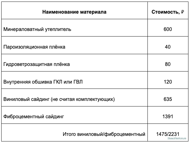 Во сколько обойдётся отделка каркасного дома: варианты фасадов