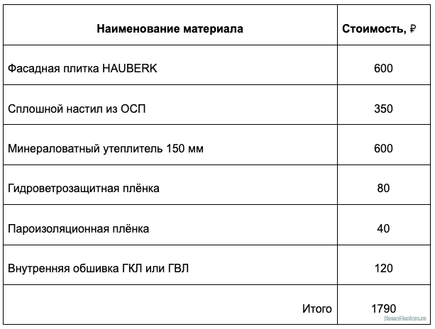 Во сколько обойдётся отделка каркасного дома: варианты фасадов