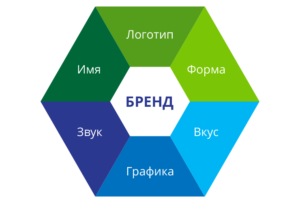 Как создать свой бренд: пошаговая инструкция